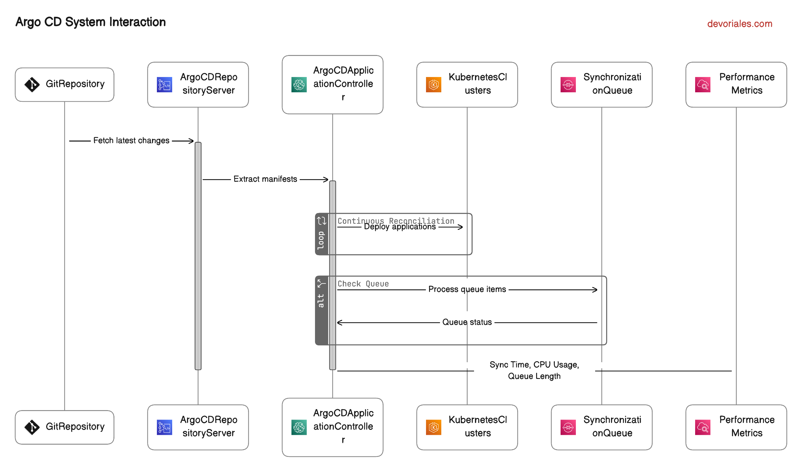 ArgoCD reconcile and sync process